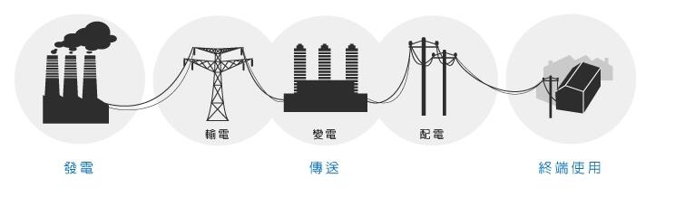 电力系统的电压等级是如何划分的？
